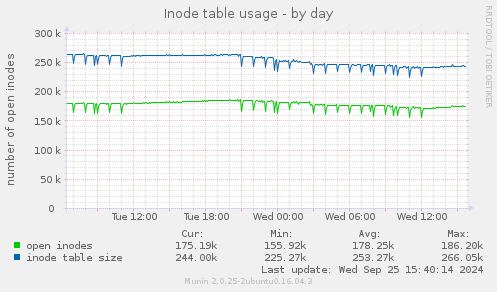 Inode table usage