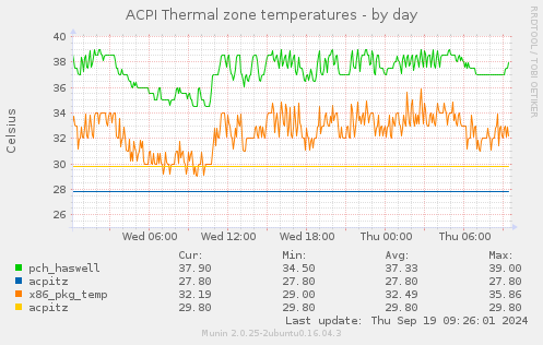 ACPI Thermal zone temperatures