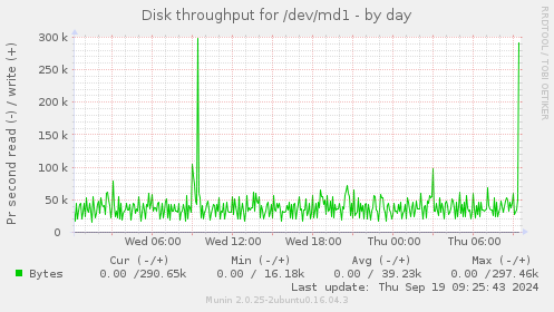 Disk throughput for /dev/md1