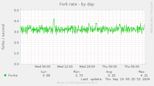 Fork rate