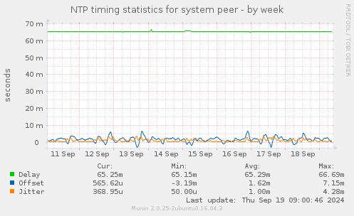 NTP timing statistics for system peer