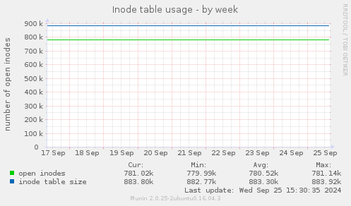 Inode table usage