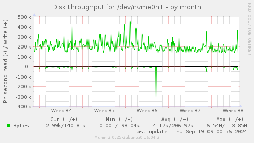 Disk throughput for /dev/nvme0n1