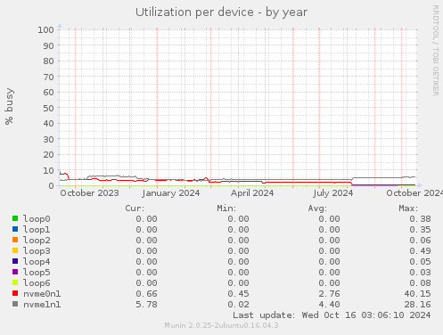 Utilization per device