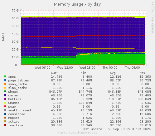 Memory usage