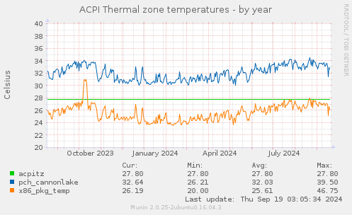 ACPI Thermal zone temperatures