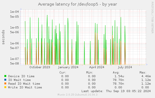 Average latency for /dev/loop5