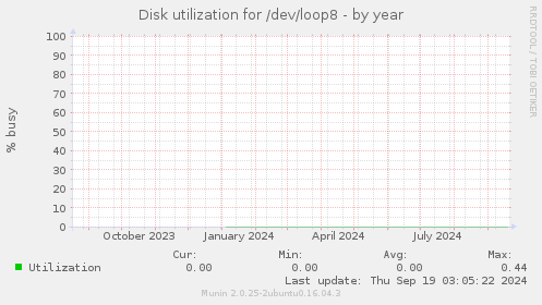 Disk utilization for /dev/loop8