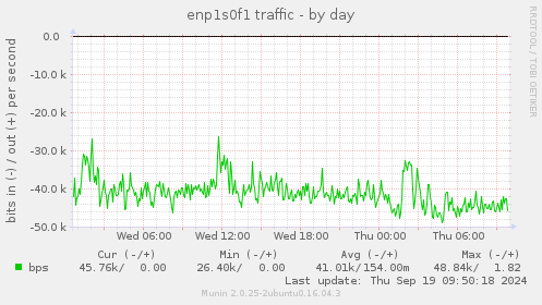 enp1s0f1 traffic