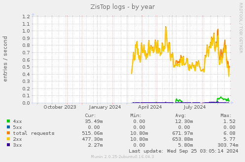 yearly graph