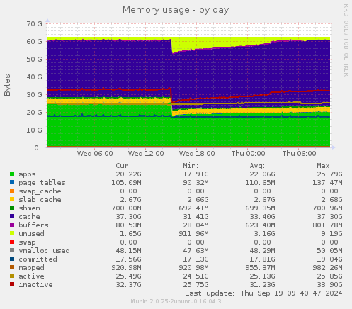 Memory usage