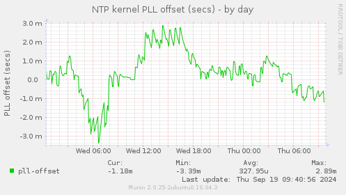 NTP kernel PLL offset (secs)