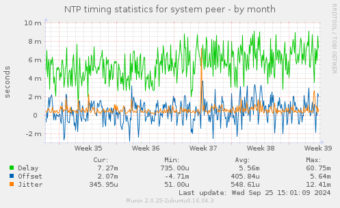 NTP timing statistics for system peer